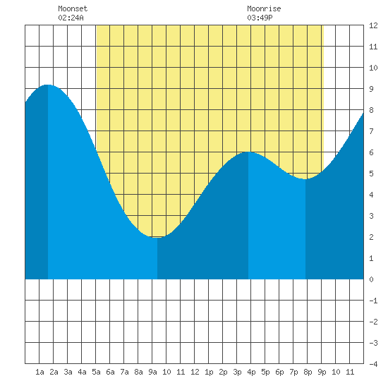 Blaine tide chart for Thursday, June 5, 2025