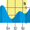 Blaine tide chart for Thursday, June 5, 2025