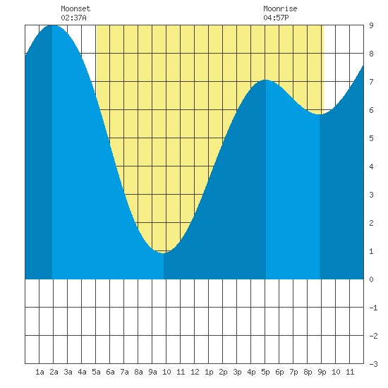 Blaine tide chart for Friday, June 6, 2025