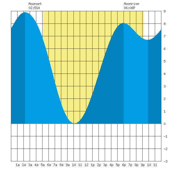 Blaine tide chart for Saturday, June 7, 2025