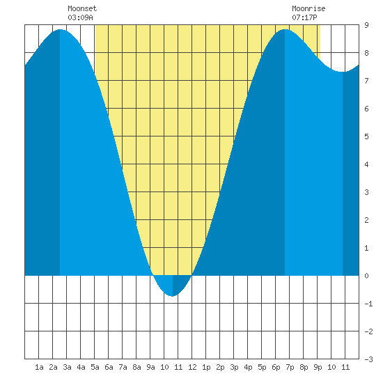 Blaine tide chart for Sunday, June 8, 2025