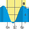 Blaine tide chart for Sunday, June 8, 2025