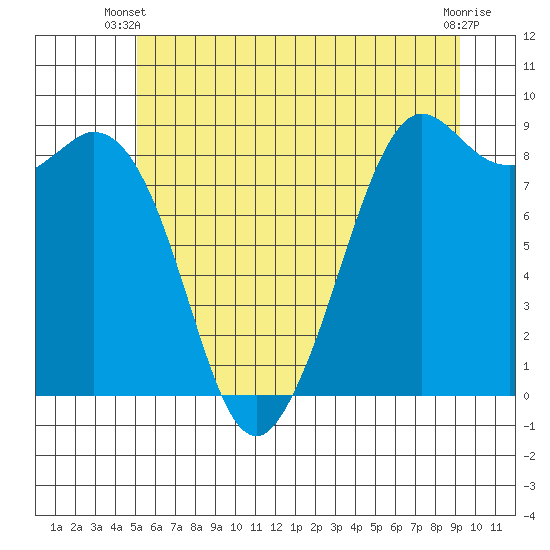 Blaine tide chart for Monday, June 9, 2025
