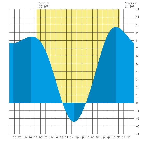 Blaine tide chart for Friday, July 11, 2025