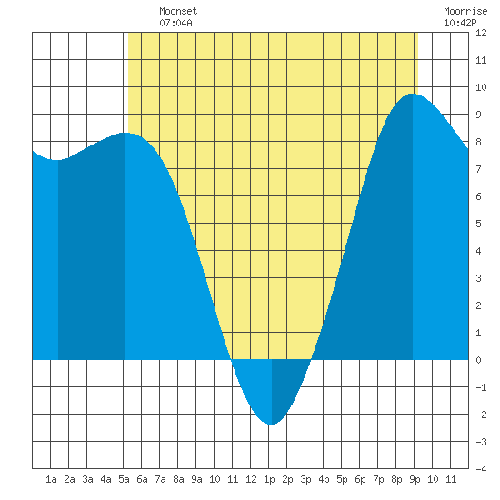 Blaine tide chart for Saturday, July 12, 2025