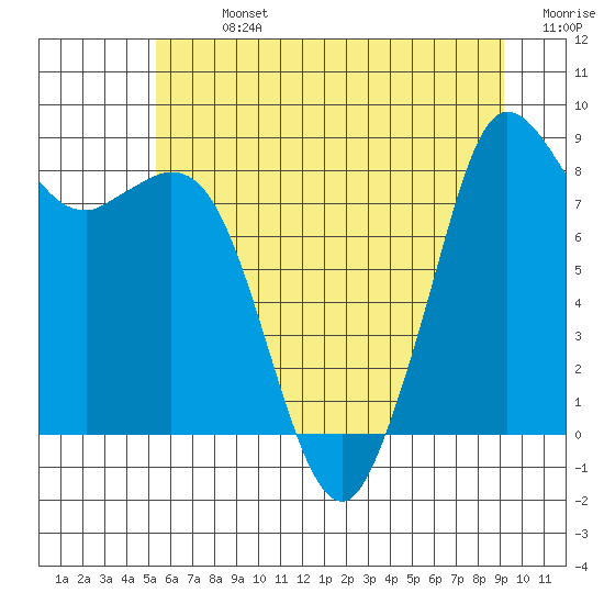 Blaine tide chart for Sunday, July 13, 2025