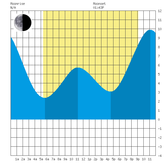 Blaine tide chart for Thursday, July 17, 2025
