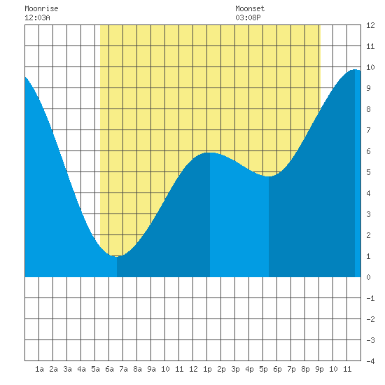 Blaine tide chart for Friday, July 18, 2025