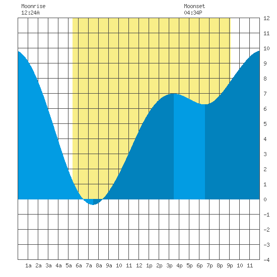 Blaine tide chart for Saturday, July 19, 2025