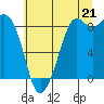 Blaine tide chart for Monday, July 21, 2025