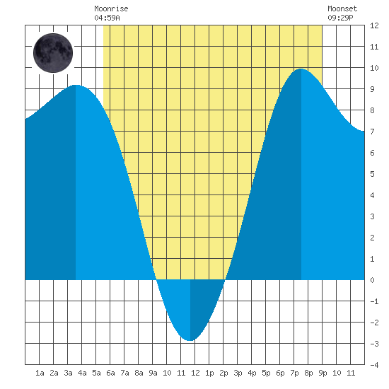 Blaine tide chart for Thursday, July 24, 2025