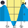 Blaine tide chart for Thursday, July 24, 2025