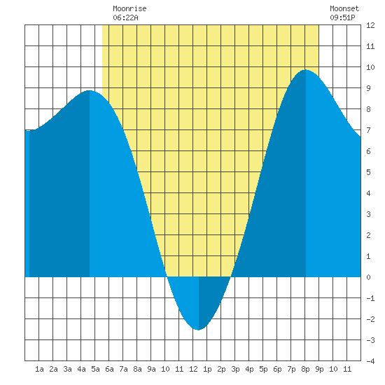 Blaine tide chart for Friday, July 25, 2025