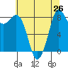 Blaine tide chart for Saturday, July 26, 2025