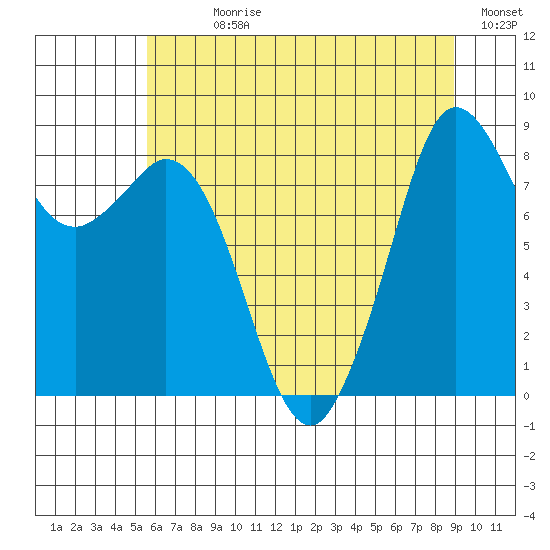 Blaine tide chart for Sunday, July 27, 2025