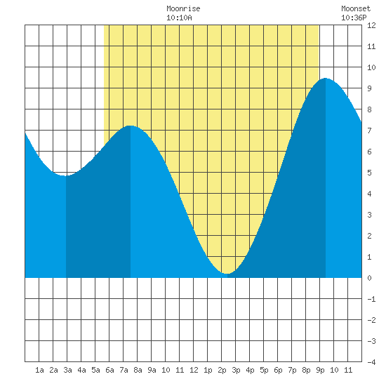 Blaine tide chart for Monday, July 28, 2025