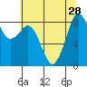 Blaine tide chart for Monday, July 28, 2025