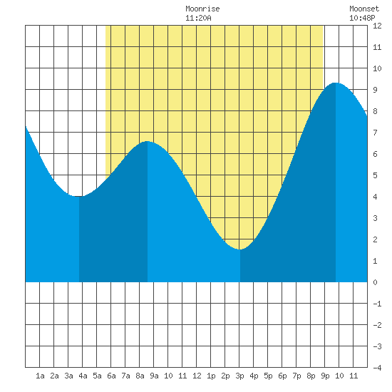 Blaine tide chart for Tuesday, July 29, 2025