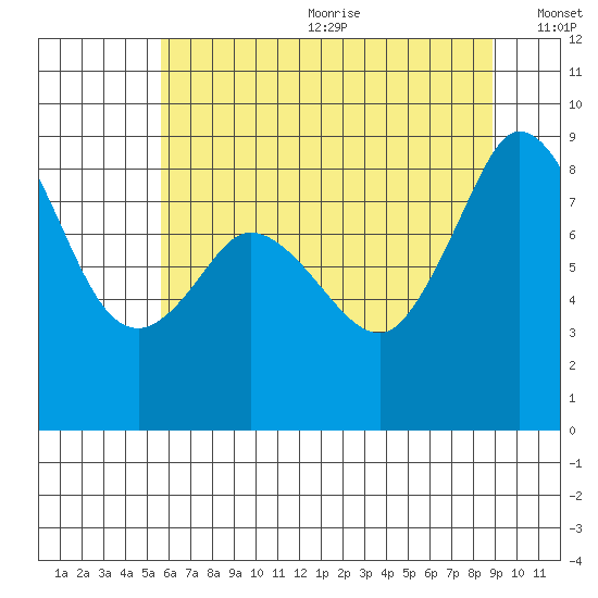 Blaine tide chart for Wednesday, July 30, 2025