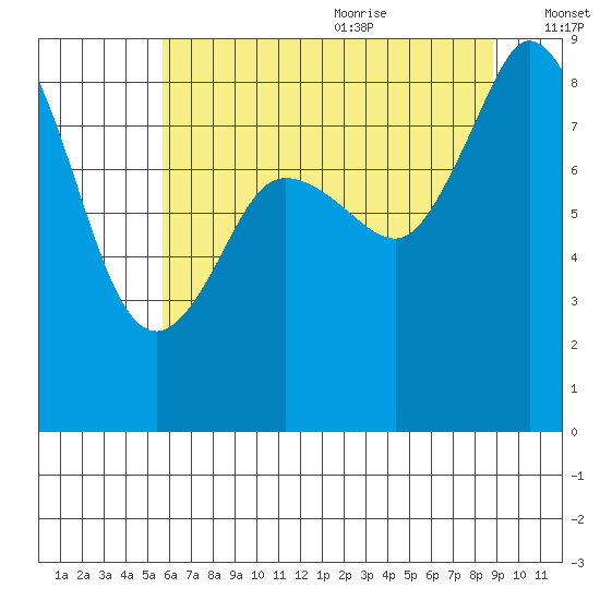 Blaine tide chart for Thursday, July 31, 2025