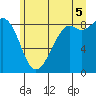 Blaine tide chart for Saturday, July 5, 2025