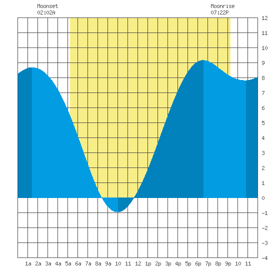 Blaine tide chart for Monday, July 7, 2025