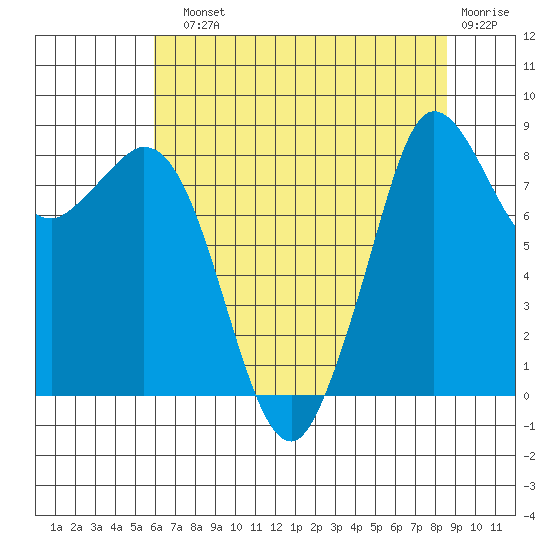 Blaine tide chart for Sunday, August 10, 2025