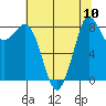 Blaine tide chart for Sunday, August 10, 2025