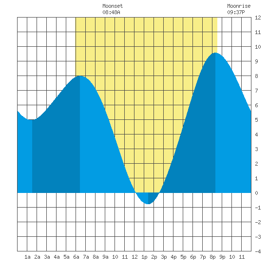 Blaine tide chart for Monday, August 11, 2025