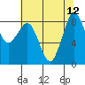 Blaine tide chart for Tuesday, August 12, 2025