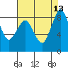 Blaine tide chart for Wednesday, August 13, 2025