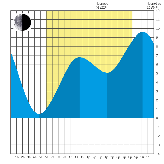 Blaine tide chart for Friday, August 15, 2025