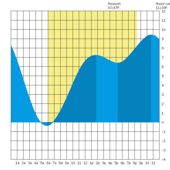 Blaine tide chart for Saturday, August 16, 2025