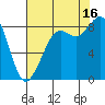 Blaine tide chart for Saturday, August 16, 2025