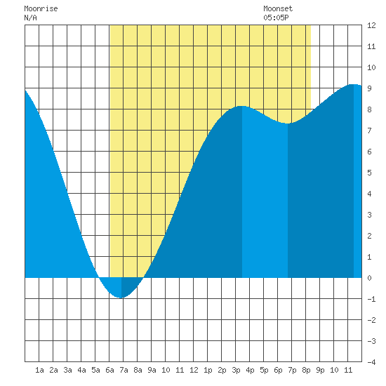Blaine tide chart for Sunday, August 17, 2025