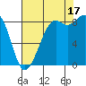 Blaine tide chart for Sunday, August 17, 2025