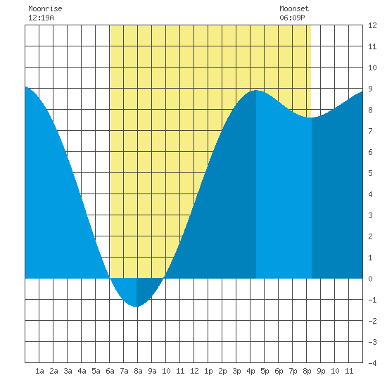 Blaine tide chart for Monday, August 18, 2025