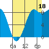 Blaine tide chart for Monday, August 18, 2025