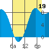 Blaine tide chart for Tuesday, August 19, 2025