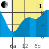 Blaine tide chart for Friday, August 1, 2025