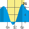 Blaine tide chart for Thursday, August 21, 2025