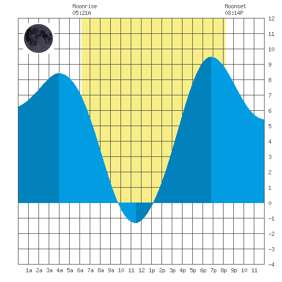 Blaine tide chart for Friday, August 22, 2025