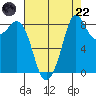 Blaine tide chart for Friday, August 22, 2025
