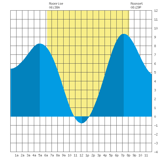 Blaine tide chart for Saturday, August 23, 2025