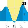 Blaine tide chart for Saturday, August 23, 2025