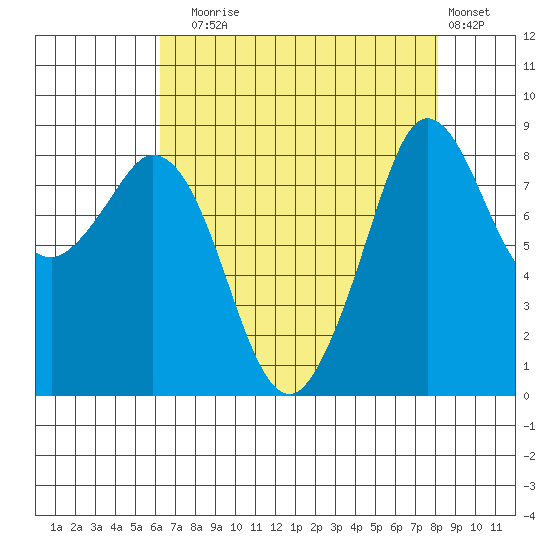 Blaine tide chart for Sunday, August 24, 2025
