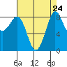 Blaine tide chart for Sunday, August 24, 2025