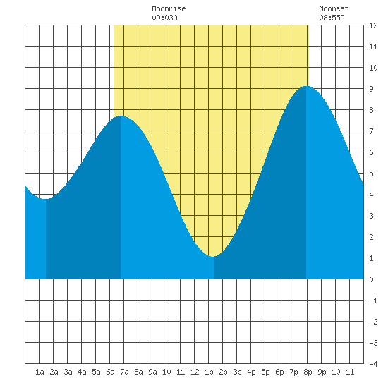 Blaine tide chart for Monday, August 25, 2025