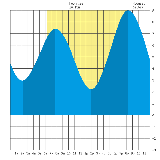 Blaine tide chart for Tuesday, August 26, 2025