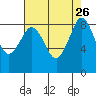 Blaine tide chart for Tuesday, August 26, 2025